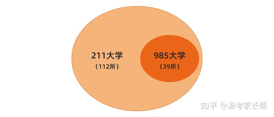 双一流、985、211傻傻分不清?一文全搞懂! - 知乎