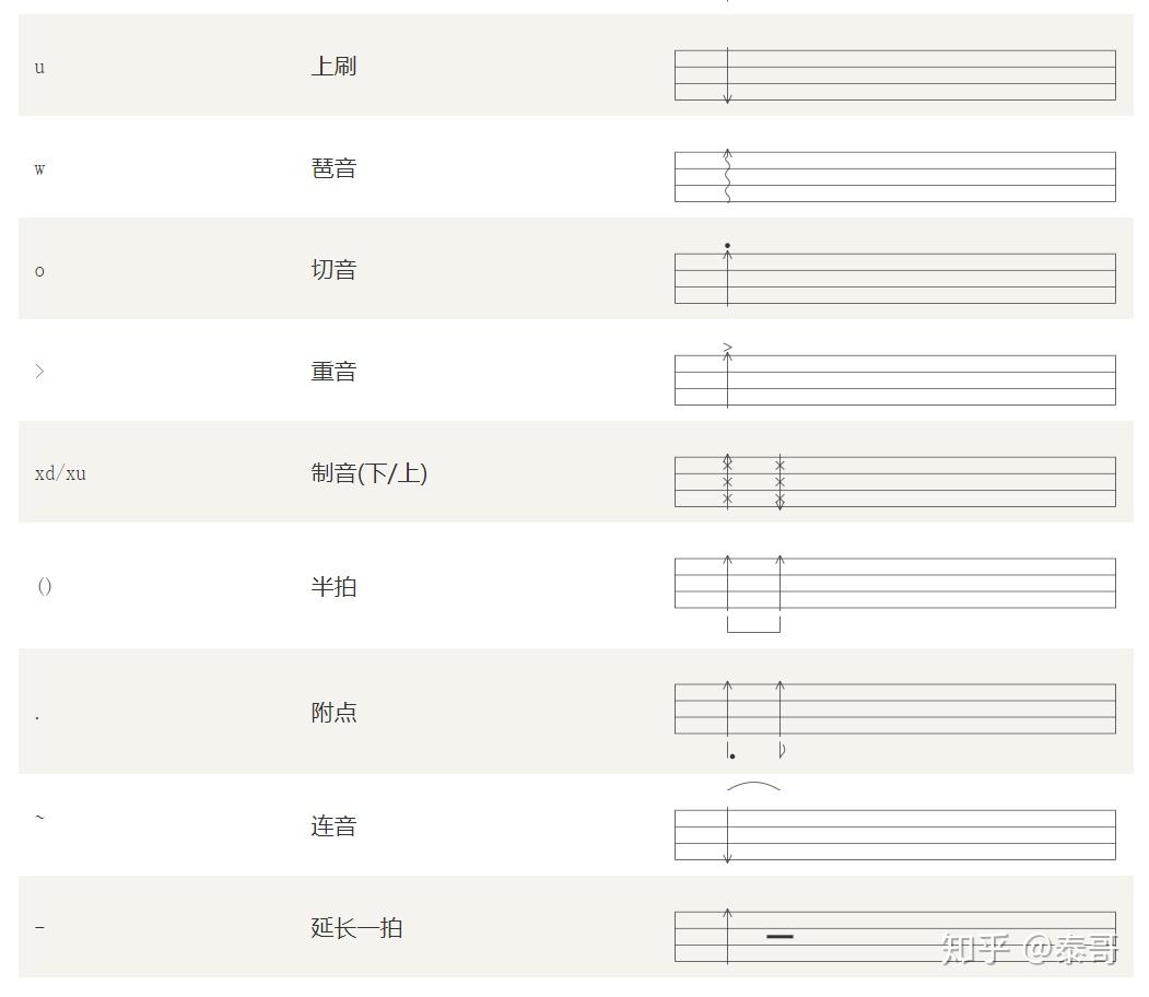请问大神们,这个尤克里里谱的符号是什么意思? - 知乎