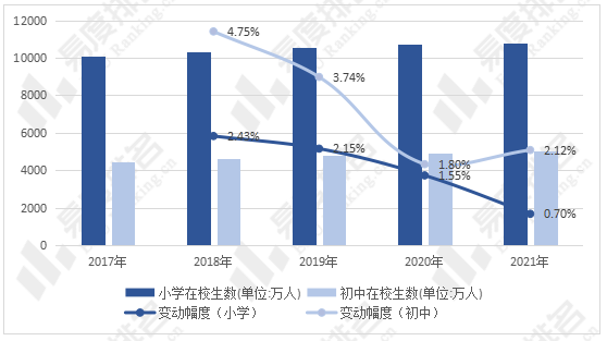 2021年小学在校生数增幅逐年减小,目前我国小学净入学率已经接近100%