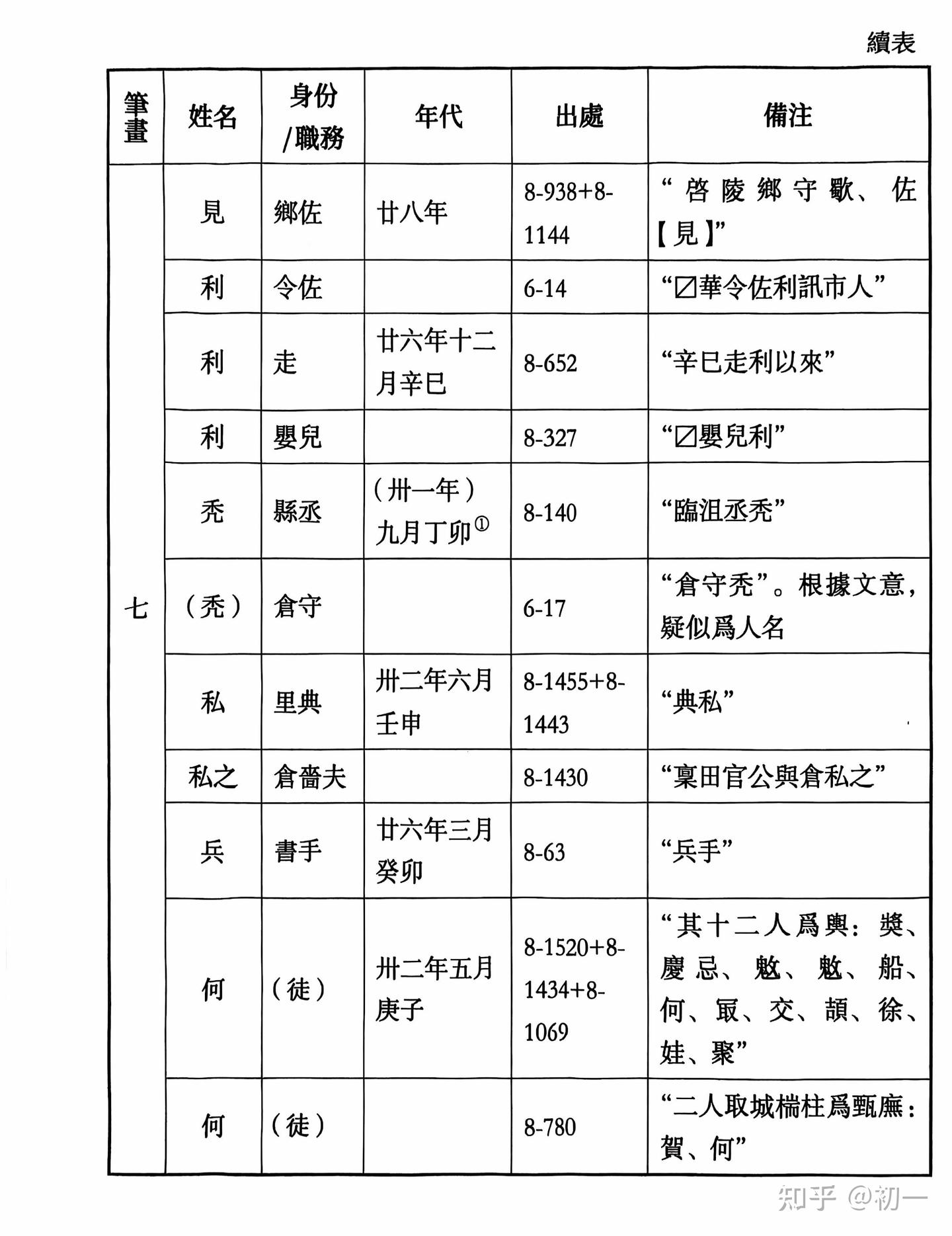 《里耶秦简》人名表。 - 知乎
