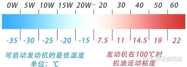 0w和5w 机油真的只是规格不一样 怎么选购最 懂行 知乎