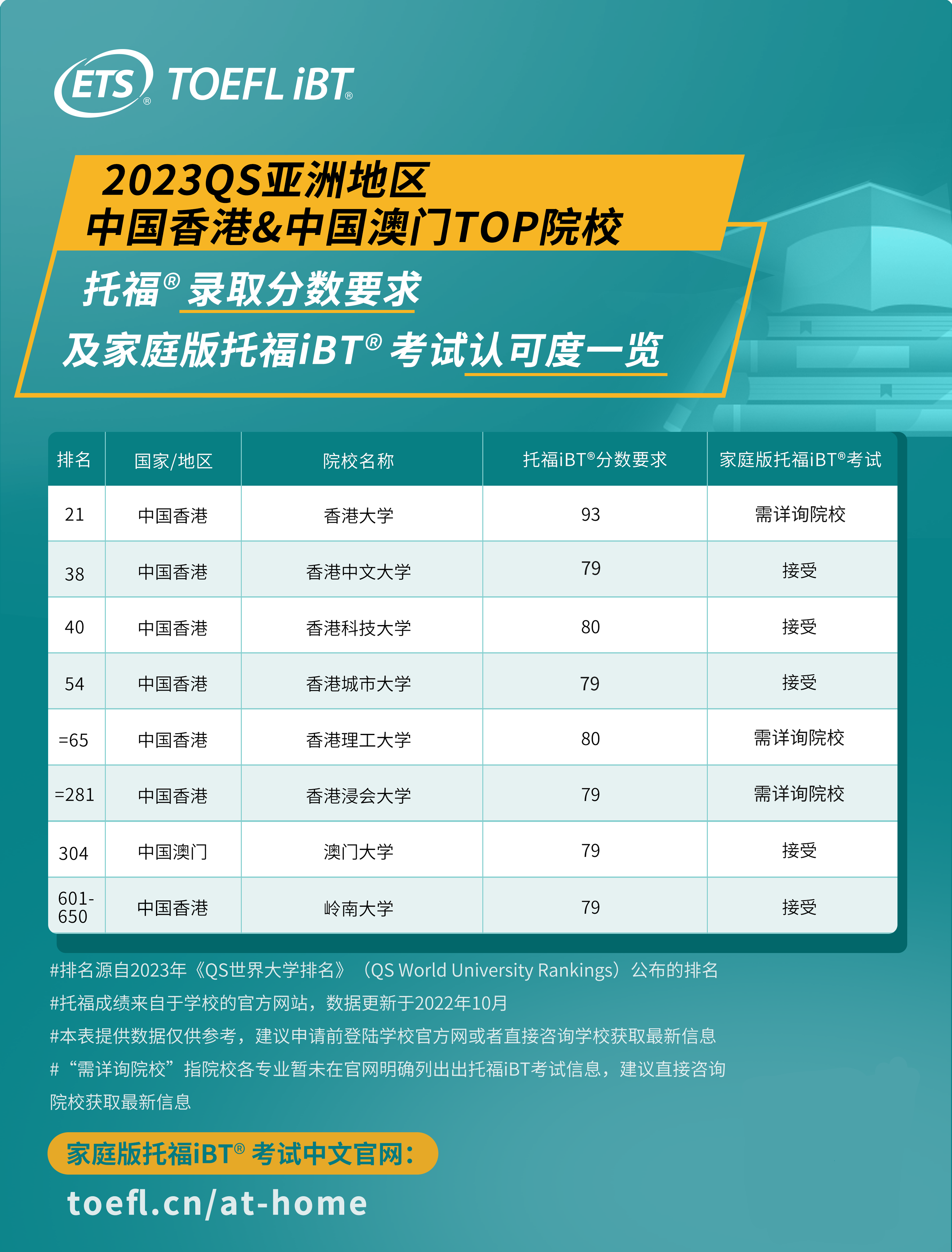 【最新托福成绩要求和在家考认可度】亚洲本科&研究生申请全攻略 - 知乎