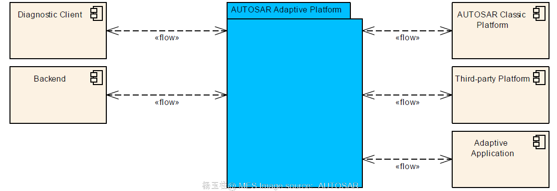 AUTOSAR Adaptive Platform软件架构全解-AUTOSAR 架构设计指南 - 知乎