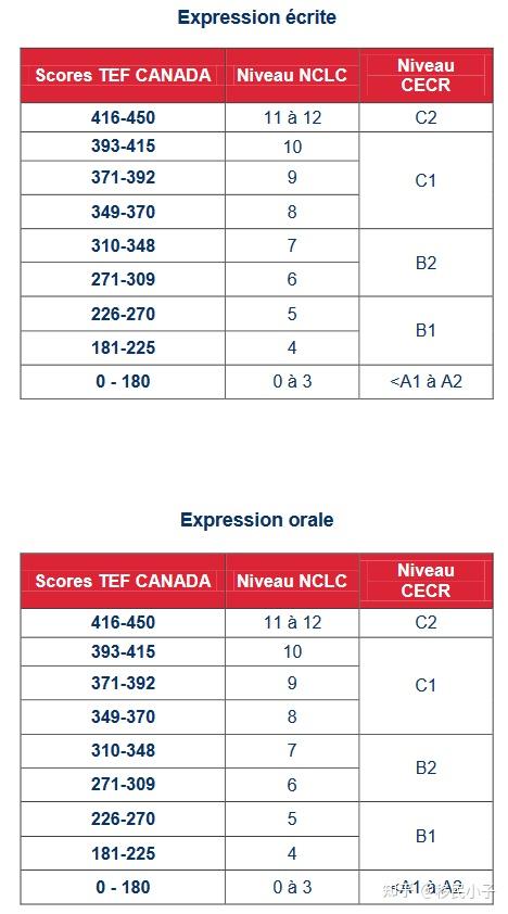 CLB CELPIP IELTS TEF TCF clb-celpip-ielts-tef-tcf