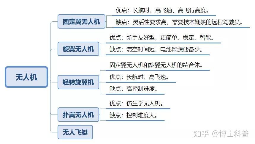  垂直起降無人機的優(yōu)點和缺點_垂直起降固定翼無人機空機