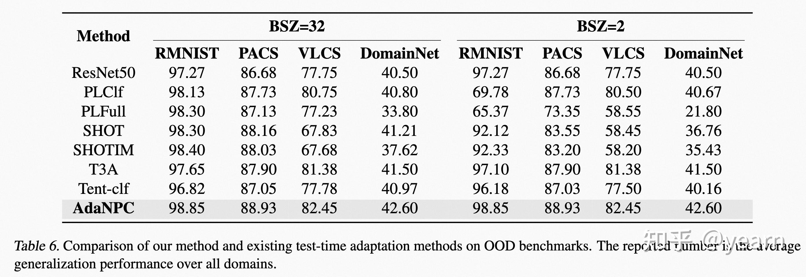 ICML 2023 Test time adaptation的理论理解与新的方法 知乎