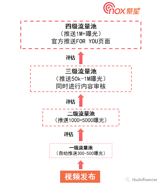 海外社媒平台算法底层逻辑详解