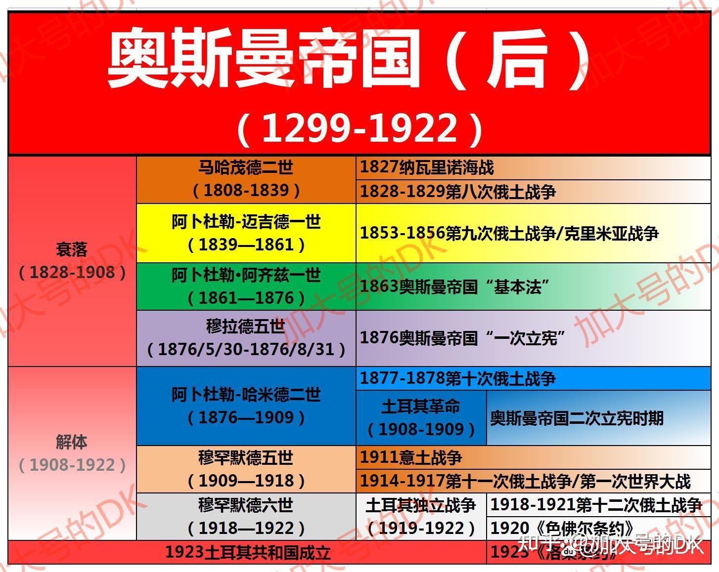 奥斯曼苏丹列表图片