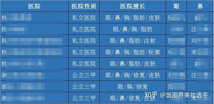 杭州隆鼻&鼻综合医院医生推荐介绍