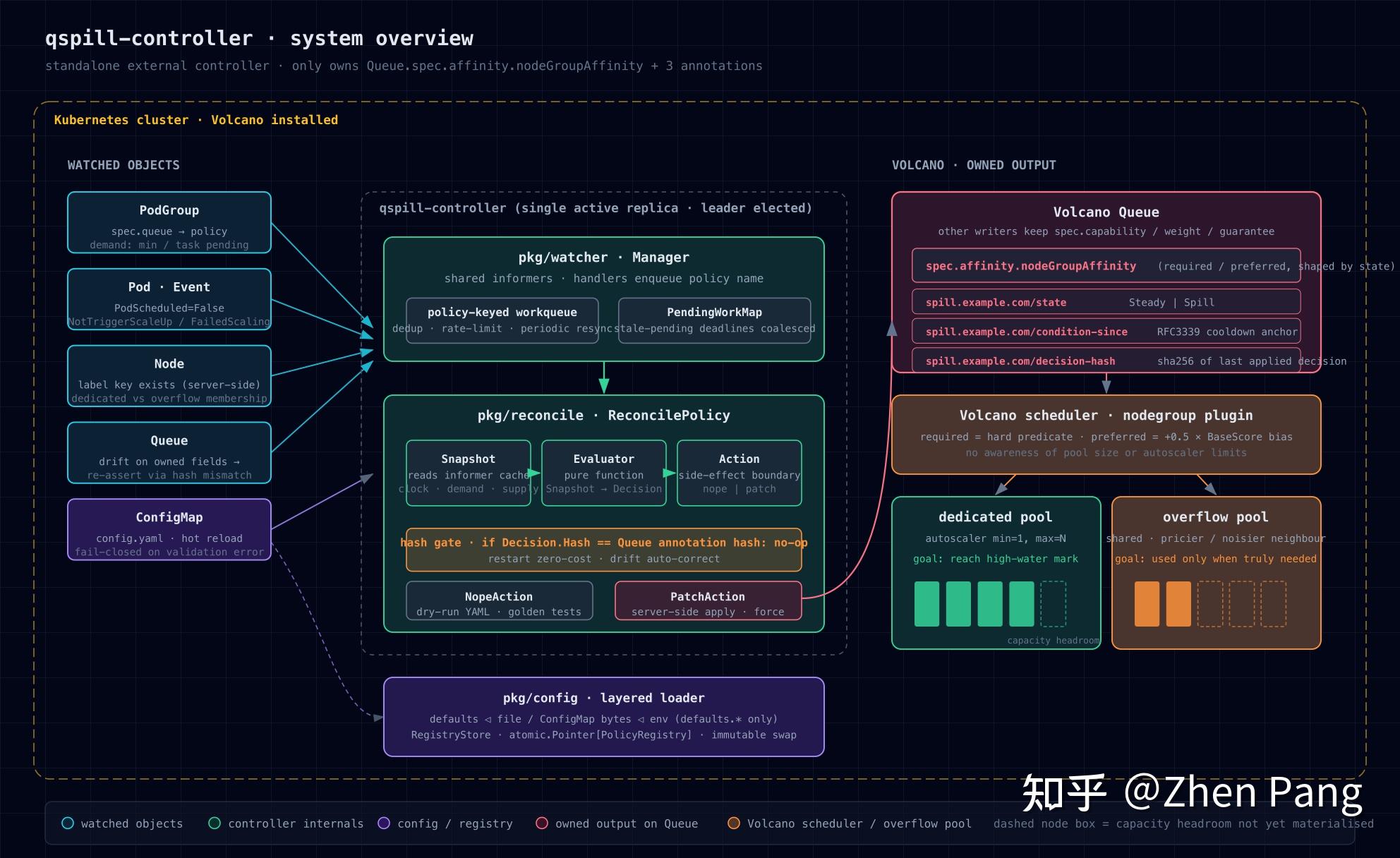 Queue Media Controllers 在隔离与共享之间:为 Volcano 多租户 Queue 设计的 Queue Spill Controller - 知乎