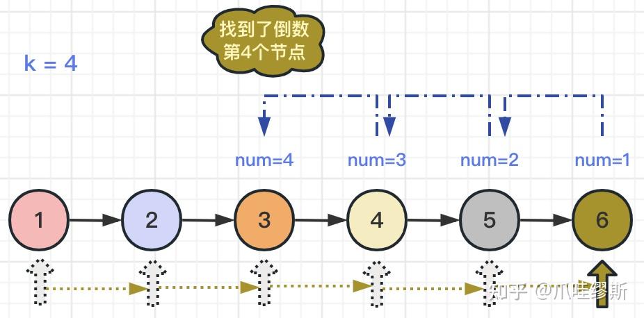 图解LeetCode——剑指 Offer 22. 链表中倒数第k个节点 - 知乎