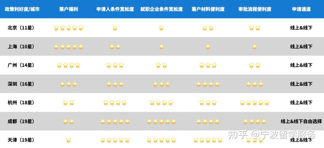 2023最新留学生落户指南(各大城市版)!京沪放宽留学生落户限制!7大城市有这些变化! - 知乎