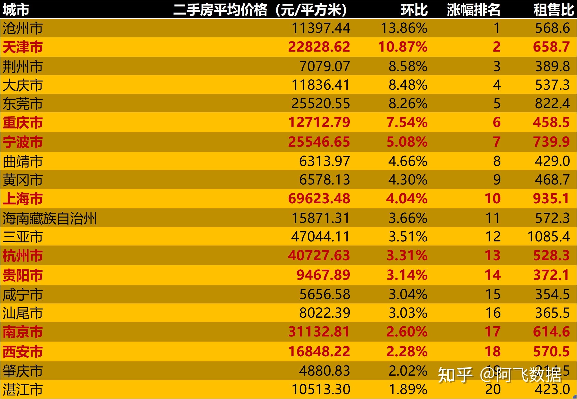 2023年1月二手房價格監測上海杭州南京上漲南昌濟南持續下跌