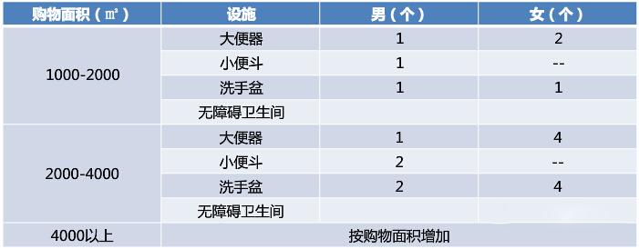 购物中心洗手间设置规范