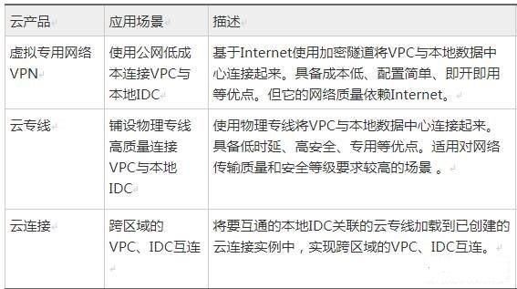 创建vpc的注意事项_创建VPC