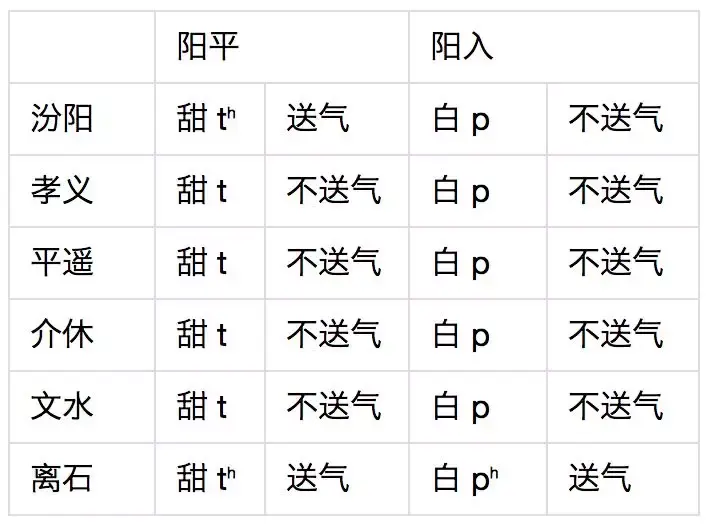 都不送气,如典型的并州片;另一种是不论平仄都送气,如典型的吕梁片