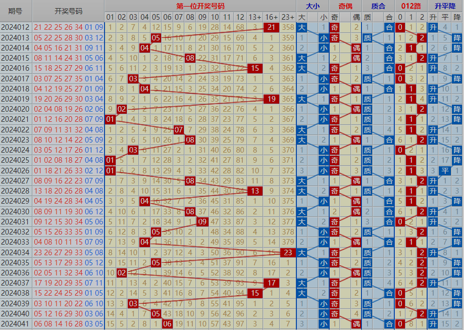 大乐透走势基本走势图图片