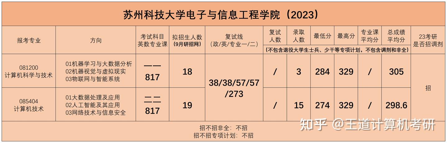 考情分析|2023年苏州科技大学计算机考研考情分析 - 知乎