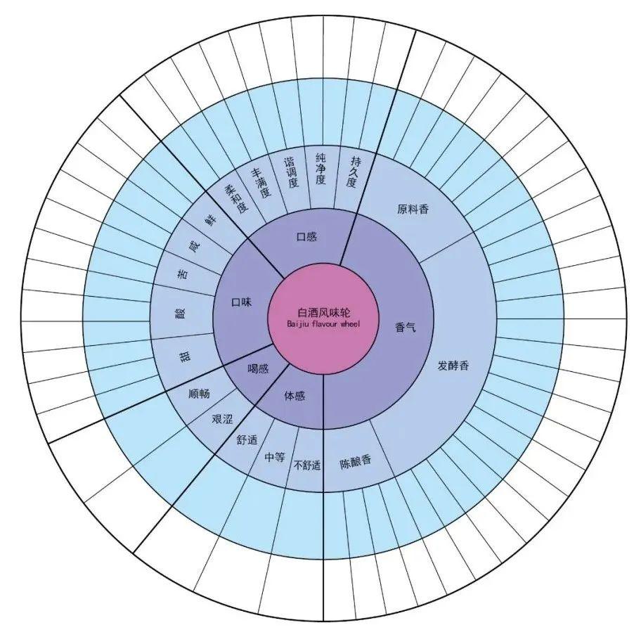 学会使用白酒风味轮,你也能成为专业品酒师 - 知乎