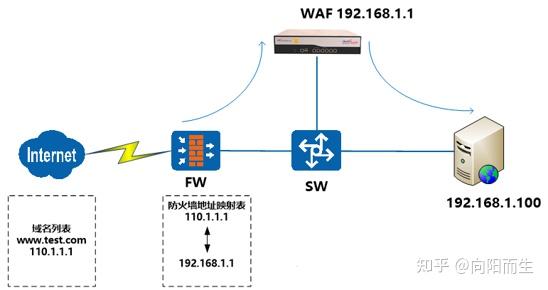 WAF2.0迁移到WAF3.0要不要手动做备份，或者怎么备份WAF2.0的配置？  第1张