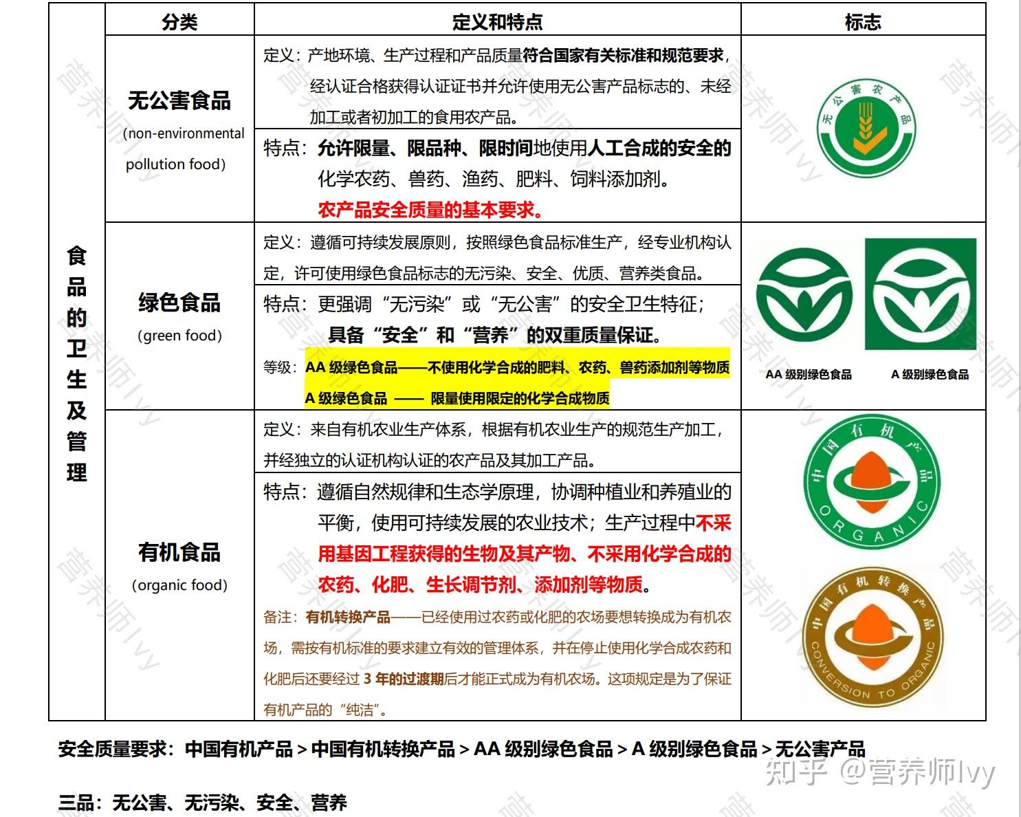 二,不同食品的差异,共同点和标志
