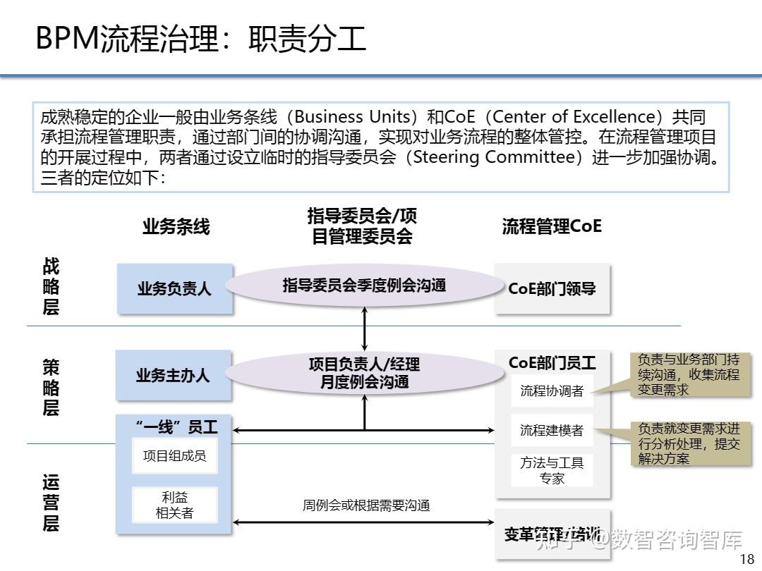 83页PPT | 咨询公司业务流程BPM能力框架体系 - 知乎