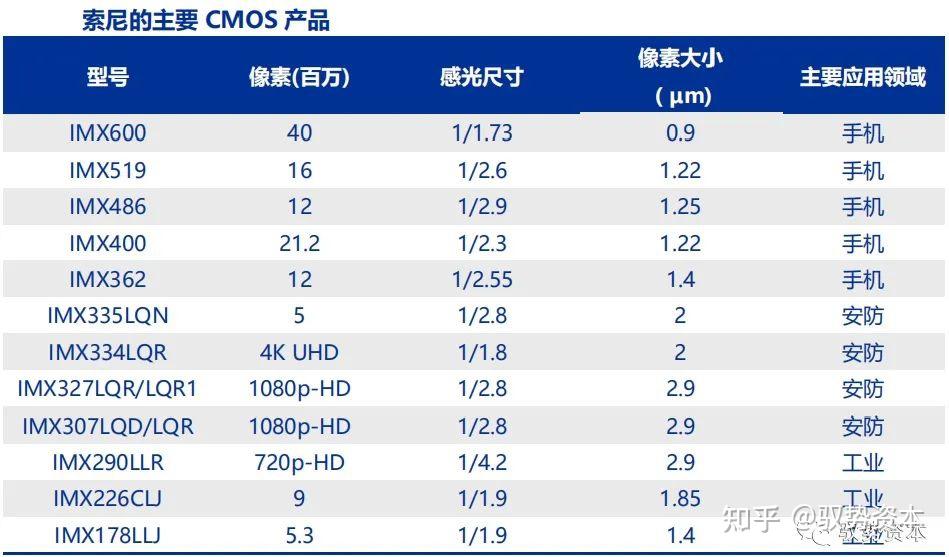 cmos传感器产业发展格局