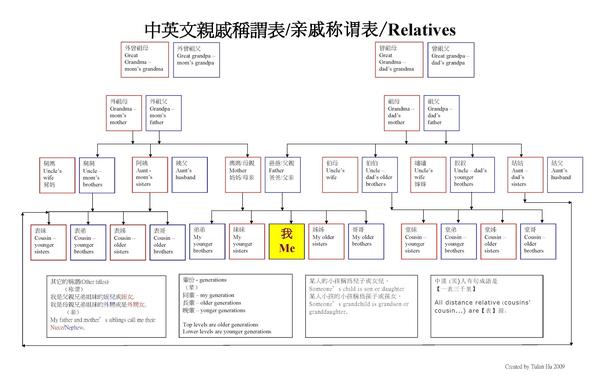 一张图看懂辈分称呼,别再叫错了! - 知乎