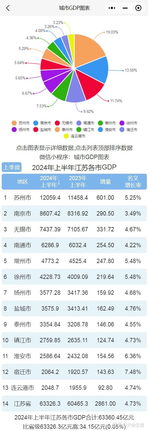 2024年上半年江苏各市gdp排行榜 苏州排名第一 南京增速最慢