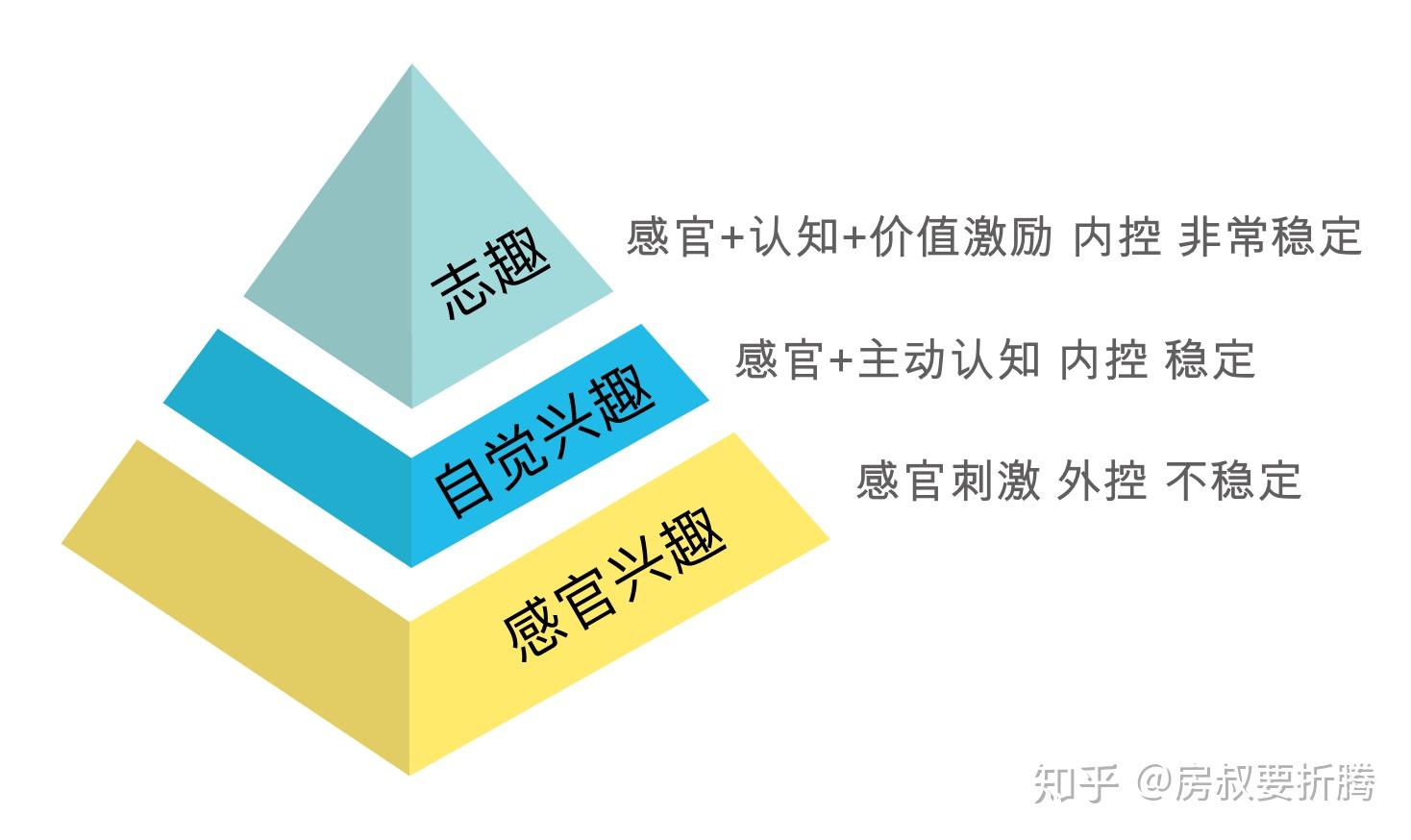 01  兴趣有哪些段位?