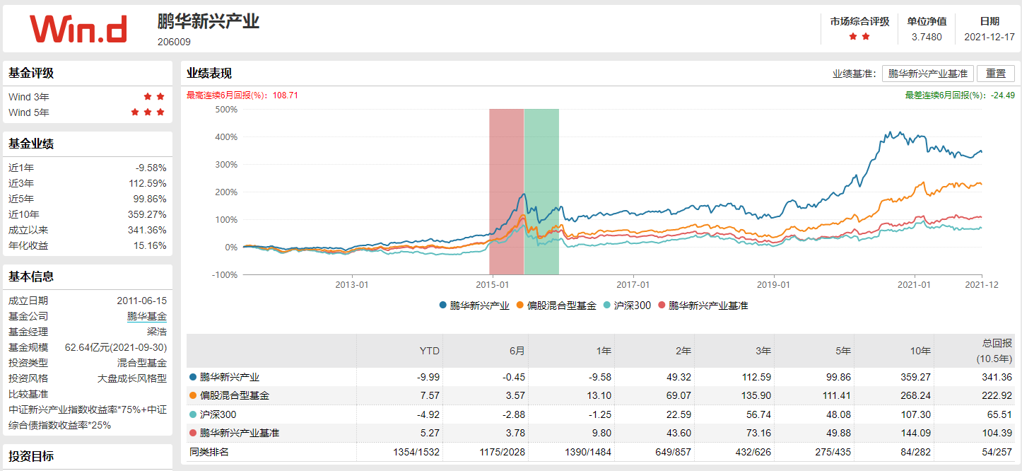 每天读懂一只基鹏华新兴产业混合206009偏股混合上篇