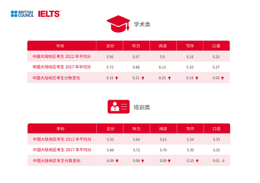 雅思6 5是什么水平？ 知乎