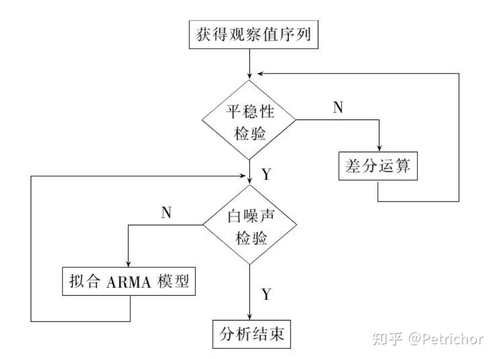二,arima模型建模