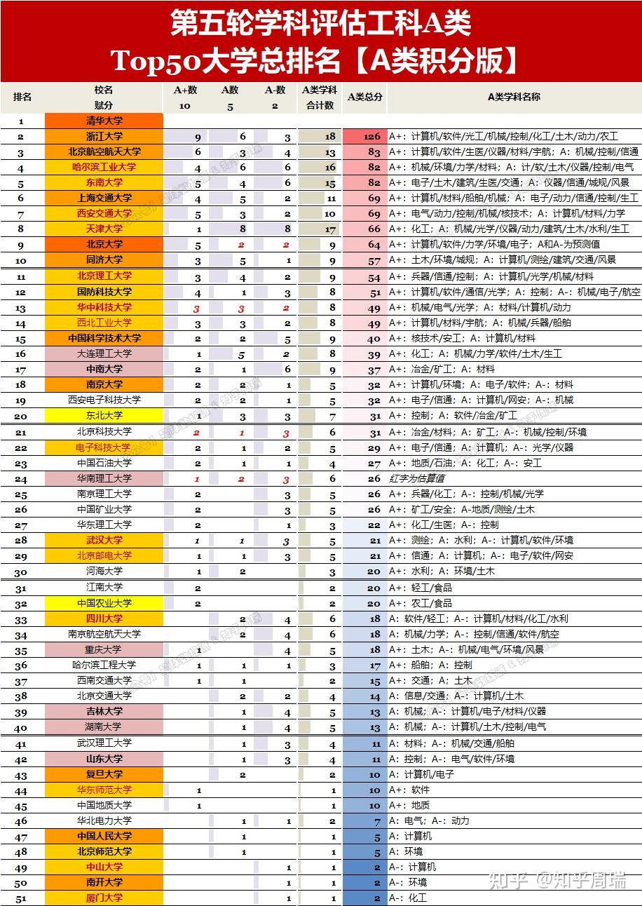 第五轮评估工科top10大学排名出炉:工科第3校易主!