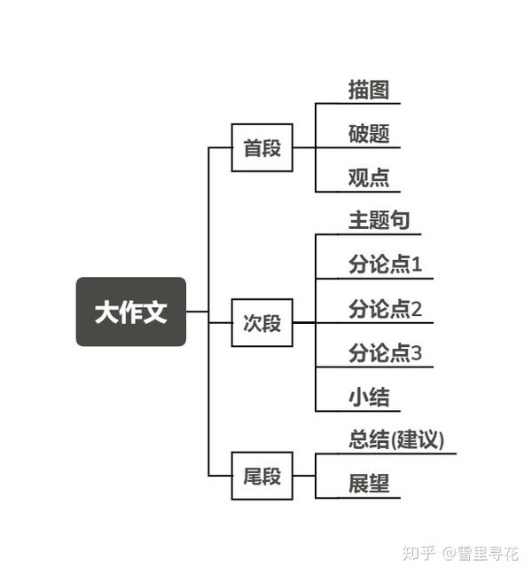 英语 写作 知乎