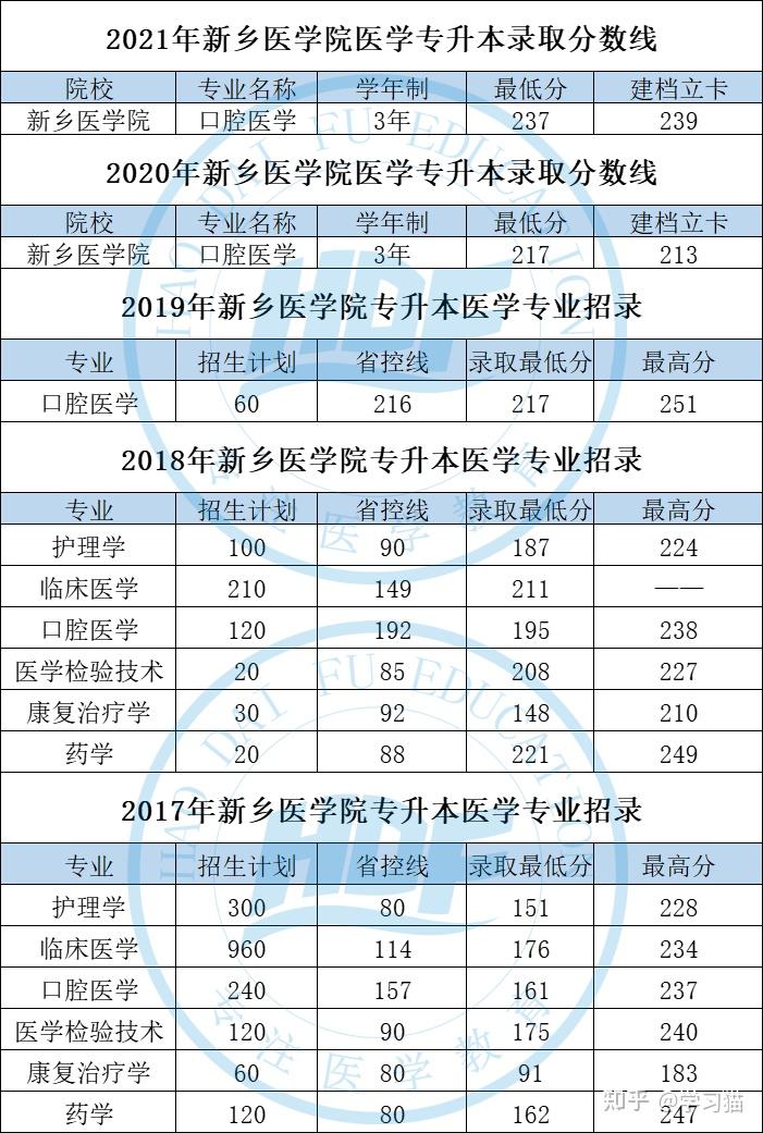 新乡医学院20172021专升本招录计划汇总