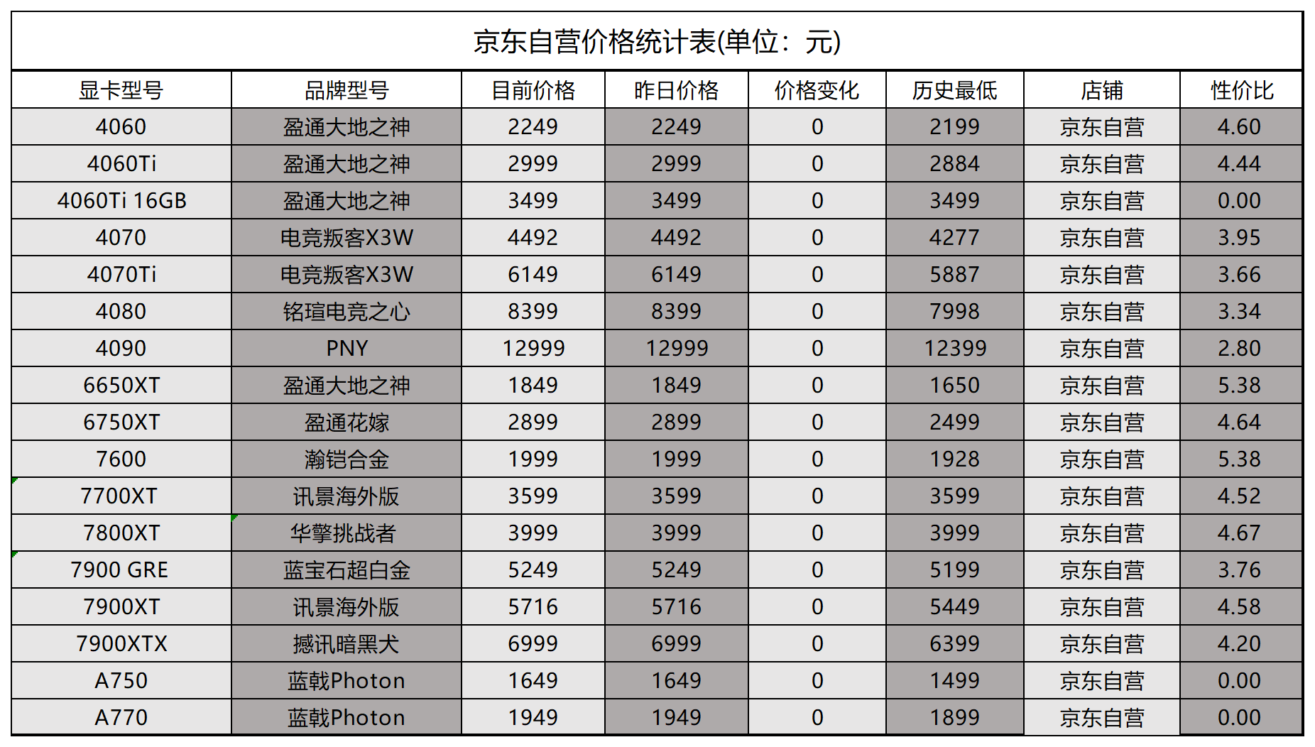 京东自营显卡价格