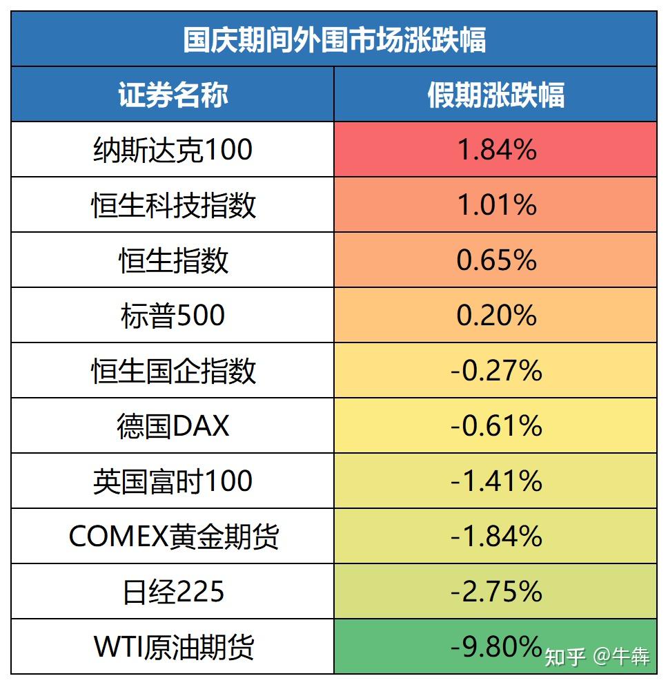 假期大跌9.8% - 知乎