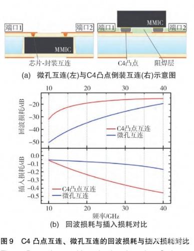 以RF⁃SIP 为集成架构的射频系统技术介绍 - 知乎