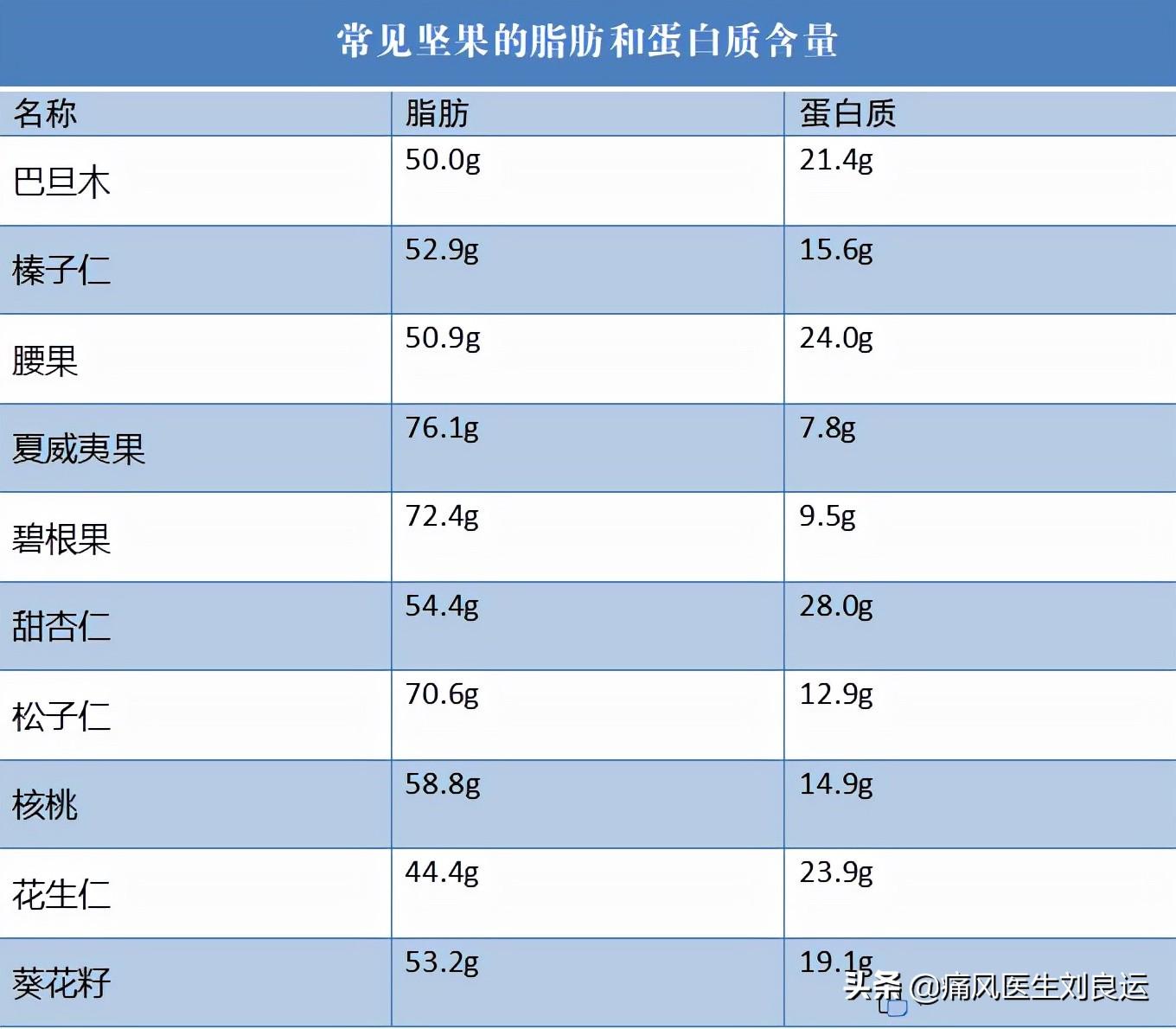 部分堅果嘌呤含量並不低,但是