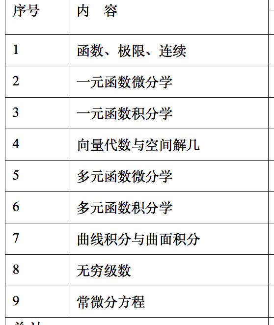 大学高等数学涵盖了数学专业的哪几门课