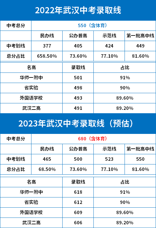 023年多少分能上高中(2023初三考上高中多少分)"