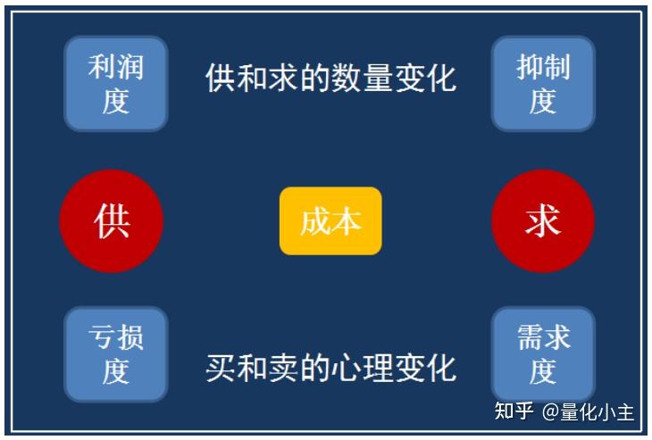 買和賣的心理變化,這就和魔方一樣,不過它的演變是有規律的,萬古不變