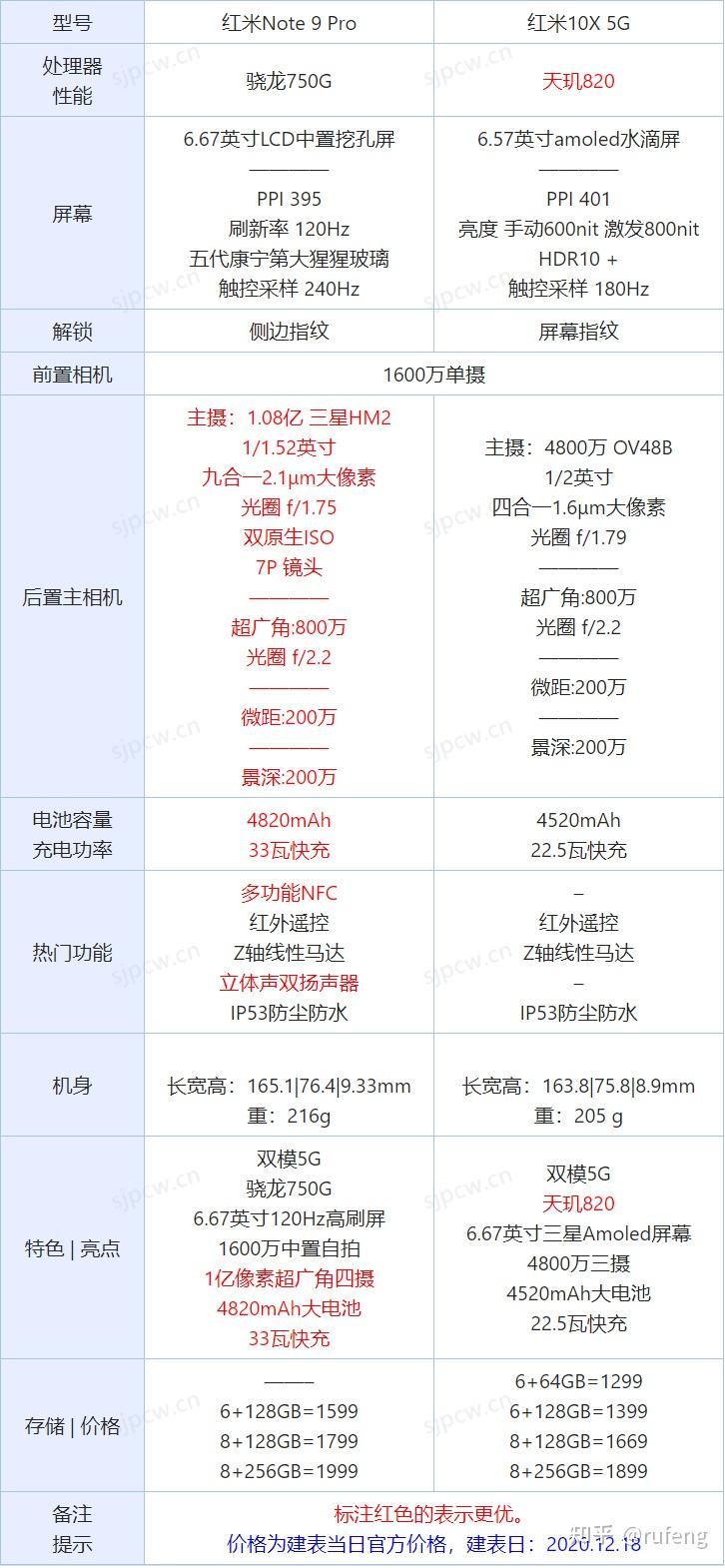 一文看懂红米note9pro和红米10x怎么选详细对比分析