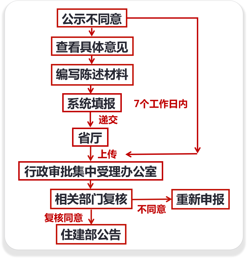 建设工程企业资质公示期调整为7个工作日，企业该怎么做陈述？ - 知乎