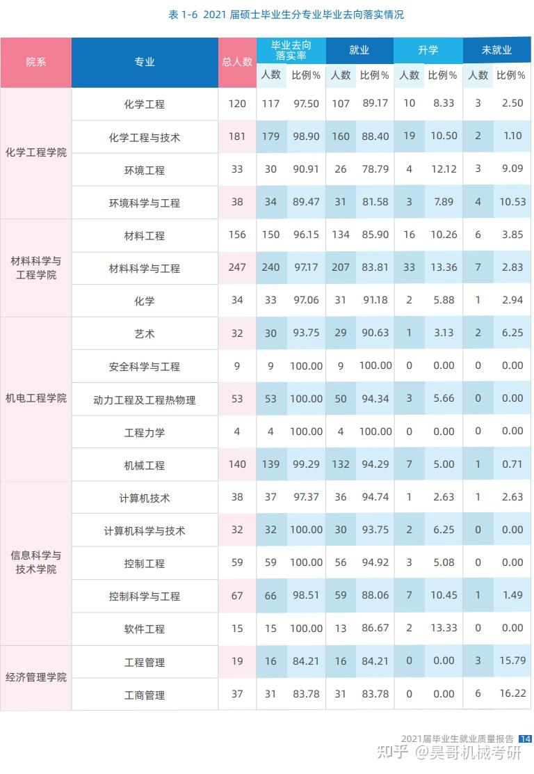 25機械考研北京化工大學