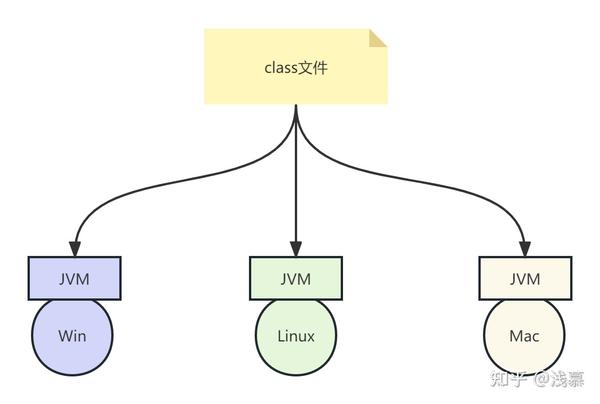 什么是JVM?类加载过程？什么是双亲委派机制？ 知乎