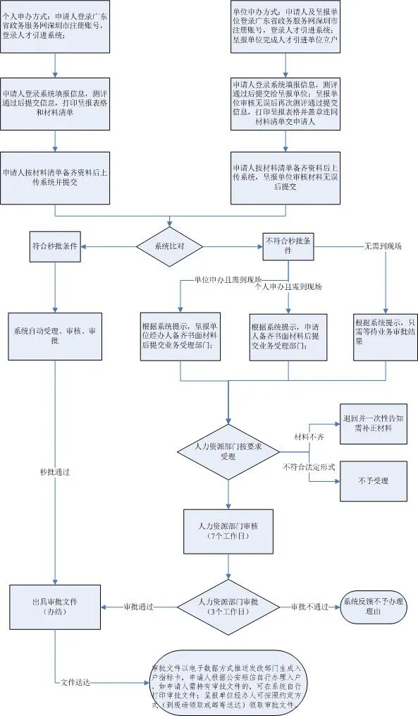 学历入户深圳须知在职人才落户指南避坑就看这一篇(最全图文干货)