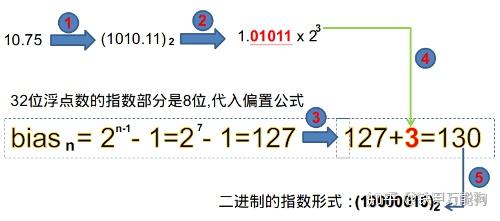 第1篇cc內存中的數據表示