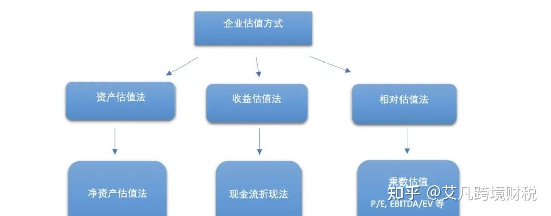 收藏贴|搞懂三大公司估值法 - 知乎